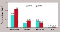  6 Russian cement exports 