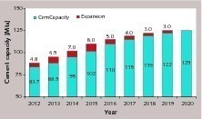  18 Development of new cement capacities up to 2020  