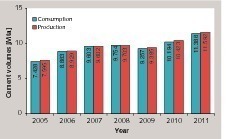  Zementverbrauch und -produktion in Argentinien 