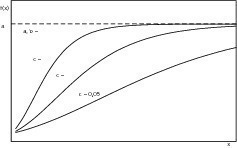  	Einfluss des Parameters c auf den Verlauf der Gompertzfunktion 