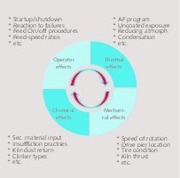  10 Parameters influencing refractory lifetime 