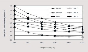  8 Thermal conductivities of various lime types 