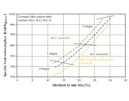  3	Connection between feed moisture and specific heat consumption [1] 