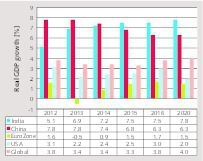  1 Development of GDP growth 