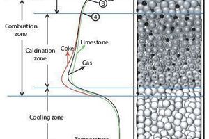  1 Schematic representation of the lime shaft kiln and the axial temperature curves along the kiln 