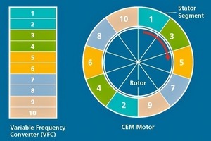  4	Principle of CEM motor 