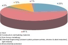  4	Lime consumption by the industries in China 