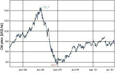  	Ölpreisentwicklung (WTI) 