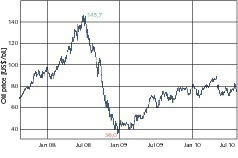  1	Oil price development (WTI) 