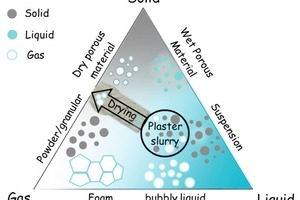  2 Liquid-solid-gas phase diagram 