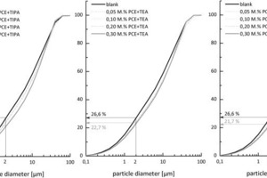  11	Particle size of aged GBFS subject to the grinding aids and its concentration 