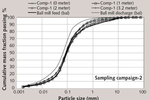  10 Mill inside particle size distributions in grinding compartment-1 in sampling campaign-2 