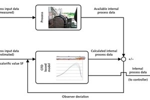  9 Principle of the model-based observer 