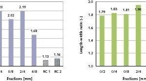  8	Grain shape parameters of fibre cement particulate material compared to parameters of the RC material RC 1 for base layers and of the RC ­building material RC 2 from demolition concrete (averaged from 5 values)  