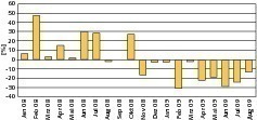  	Hochbau-Genehmigungen (1000 cbm)*: Insgesamt (Jan–Aug): –19,5 %, Wohngebäude (Jan–Aug):  –2,7%,Wirtschaftsbauten (Jan–Aug): –29,3 %, Öffentliche Geb. (Jan–Aug): +21,7% *[Veränderungsraten 2009 gegenüber 2008] 