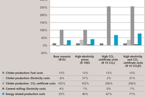  2 Average development of the energy-related production costs in the period 2013 to 2035 with adoption of economic savings potential, related to the reference costs in 2013 