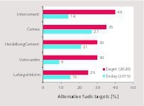  19 AF targets by cement producers 