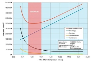  	Einzelne Betriebskosten eines EMC-Filters bei einer Ofenentstaubung in Abhängigkeit des Filterdifferenzdruckes 