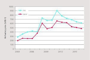  9 Price development of refractories 