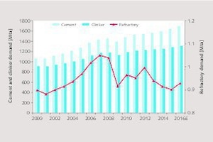  3 Clinker and refractory demand 