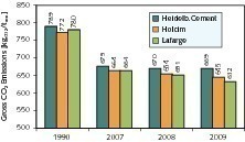  5	Benchmark for CO2 emissions in the cement industry  