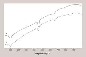  6 Differential thermal analysis curves:1 – sample2 – sample with complex modifying agent 