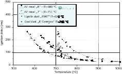  13	Ignition delay of different materials according to Zelkowski [3] 