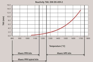  5 Burning temperature and reactivity of burnt lime 