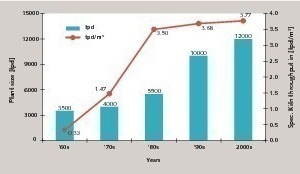  Entwicklung der spez. Ofendurchsätze  