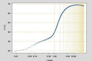  K2: [ln(t),T], logarithmic abscissa in minutes • K2 : [ln(t),T], logarithmische Abszisse in Minuten

 