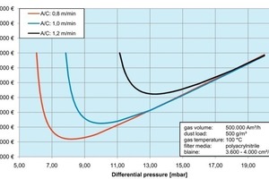  	Gesamte Betriebskosten eines EMC-Filters bei einer Zementmühlenentstaubung in Abhängigkeit der Filterflächenbelastung 