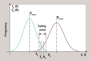  6 Eurocode design concept 