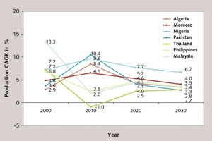  Jährliche Wachstums­rate der Zement­produktion in den Next7-Staaten  