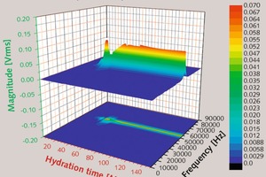  11 Temporal change in ultrasonic frequency of a‑hemihydrate (4) [W/aHH-ratio: 0.33, Temperature: 23 C] 