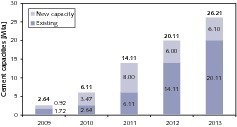  17	Development of cement production capacities (source OneStone) 