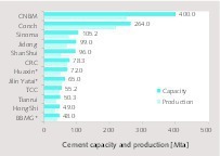  4 Capacity ranking of TOP 12 in China 