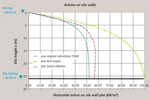  9 Horizontal action on silo wall of upper 4 x ¼ silo 