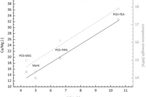  16	Influence of the grinding aids on the solubility of bivalent ions in aged GBFS 