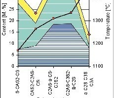  2	Quantity and composition of the melts to be formed for white ­clinker at the edge of CaO-SiO2 