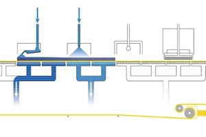  2b Operation of the BHS indexing belt filter: Cycle 2 – Washing. Dissolved contaminants can be washed out of the pore structure of the filter cake by dilution or displacement washing. The washing liquid, the washing filtrates from counter-current washing, or the different media for extraction or ion-exchange processes are fed to the filter via distribution and feed channels 
