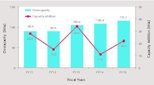  5 Capacity additions and overcapacities 