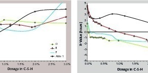  Die Entwicklung der relativen Beschleunigung A und des Parameters X in Bezug auf die C‑S‑H-Dosierung für drei Zemente und Alit 1  