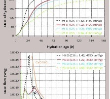  14 Influence of basicity (C/S) on the evolution of heat of hydration from blastfurnace cement made with granulated blastfurnace slag D (slag/clinker = 75/25), granulation G1 