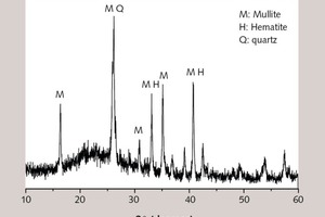  1 XRD patterns of fly ash 