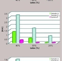  6 Crack bridging according to EN-14891 at room temperature, -5 °C and -20 °C at different binder dosage 