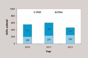  2 Development of sales figures in China 