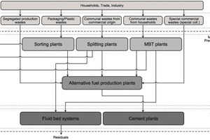  4 System overview “Thermal utilization of wastes” 