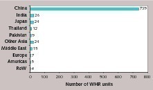  3 Number of WHR systems by ­­region/country (2012) 