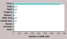  Anzahl der WHR-­Systeme nach ­Regionen/Ländern (2012) 