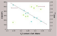  Entwicklung von Beschleunigungs­leistungen und Acc.ref im Verhältnis zur C3S-Oberfläche in Zementen 
